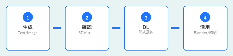 Meshy AIで生成後に確認してダウンロードする流れの図解