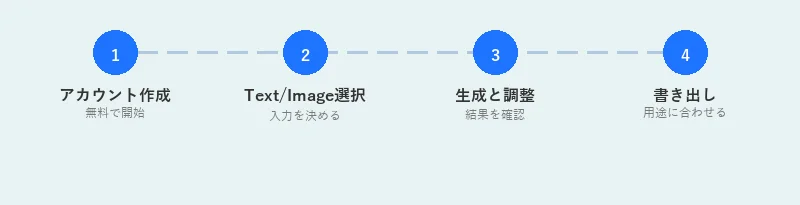 Meshy AIの使い方を4ステップでまとめた手順図